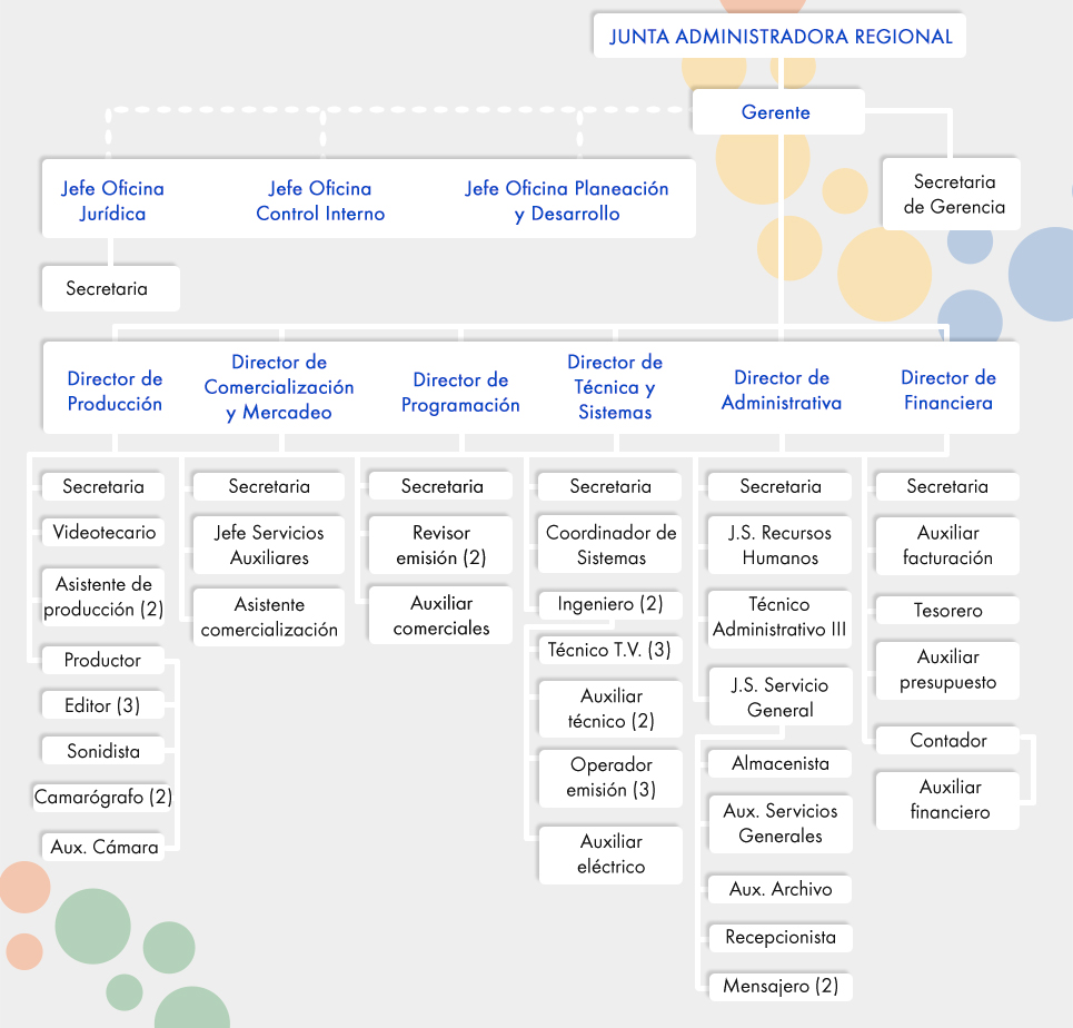 Organigrama TP